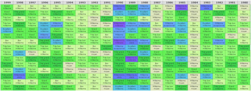 Millésime Tableau Des Meilleurs Millésimes Depuis 1980